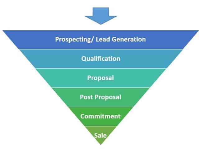 Sales PipelineHow To Build And Manage Your Sales Pipeline