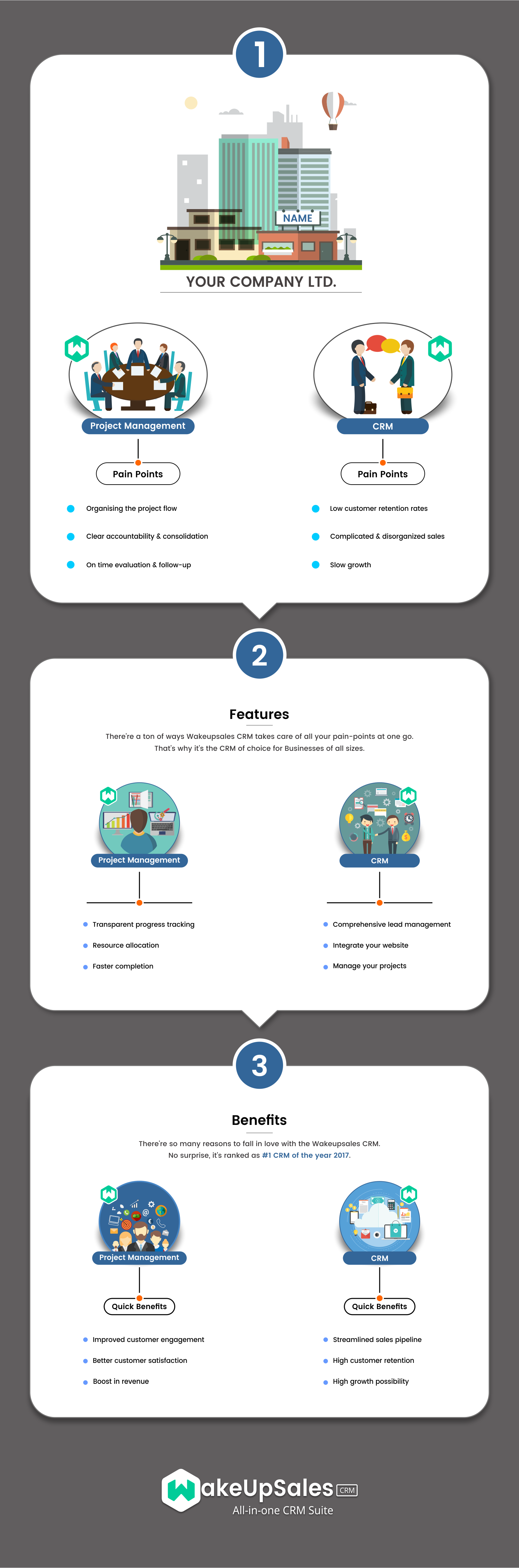WUS CRM Project Management Infographic 1What Does Wakeupsales CRM Solve?
