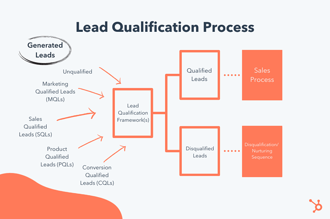 Lead Qualification ProcessMake Your Sales Team More Effective With Revenue Building
