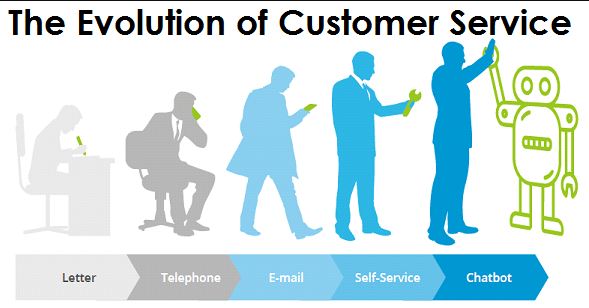 Evolution of Customer Service Into Customer RelationshipHow To Evolution Of Customer Service Into Customer Relationship