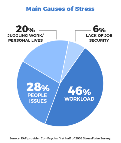 stress at WorkHow Great Managers Can Help Reduce Stress In The Workplace?