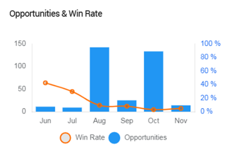 img 201911135Wakeupsales v3.0 Released: All-New Dashboard