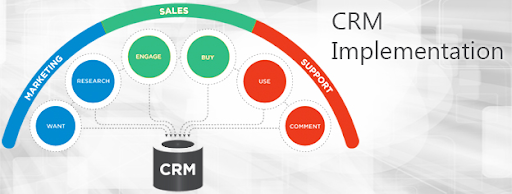 unnamedKnow How To Successfully Implement A CRM